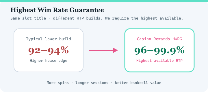 Highest Win Rate Guarantee diagram for Captain Cooks Casino — highest available RTP versions