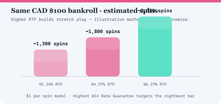 Bar chart comparing estimated spins at 92.34 percent, 94.57 percent and 96.37 percent RTP for a 100 dollar bankroll